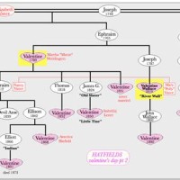 Hatfieldccoys Family Tree Chart