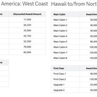 Hawaiian Airlines Miles Redemption Chart