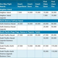 Hawaiian Airlines Rewards Chart