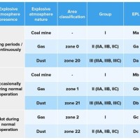 Hazardous Area Clification Chart