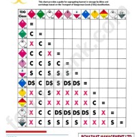 Hazardous Materials Patibility Chart