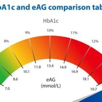 Hba1c And Estimated Average Glucose Chart