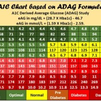 Hba1c Average Blood Glucose Chart