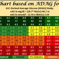 Hba1c Average Blood Sugar Chart