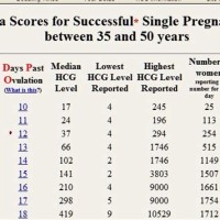 Hcg Level Chart Days Past Ovulation