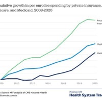 Health Care Increases By Year Chart