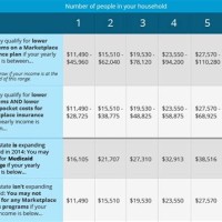 Health Insurance Marketplace Ine Chart