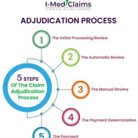 Healthcare Claims Adjudication Process Flow Chart