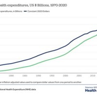 Healthcare Increase Chart