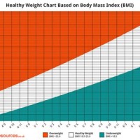 Healthy Weight Chart In Stones And Pounds