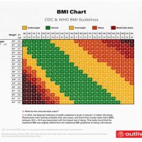 Healthy Weight Chart Male Female