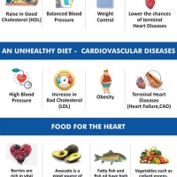 Heart Patient Food Chart