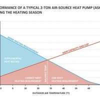 Heat Pump Temperature Efficiency Chart