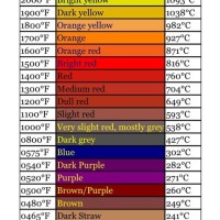 Heat Treating Colors Chart