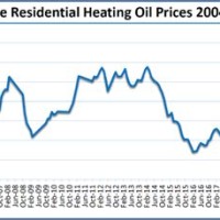 Heating Oil Live Chart