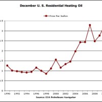 Heating Oil S Ct Chart