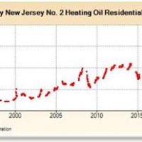 Heating Oil S Nj Chart