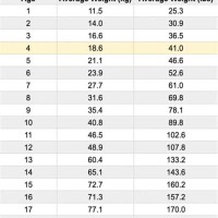 Height And Weight Chart For 4 Year Old Boy