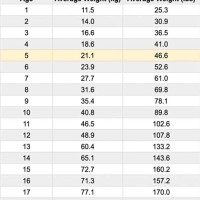 Height And Weight Chart For 5 Year Old Boy