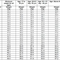 Height And Weight Chart For Ssb