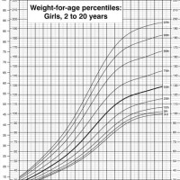 Height And Weight Percentile Chart 2 To 20 Years