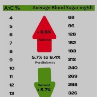 Hemoglobin A1c Chart Normal Range