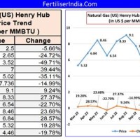 Henry Hub Natural Gas Chart