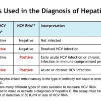 Hepais C Viral Load Charts