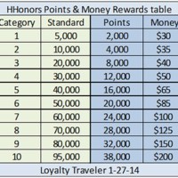 Hhonors Point Redemption Chart