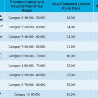 Hhonors Points Redemption Chart