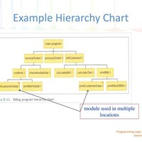 Hierarchy Chart In C Programming