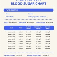 High And Low Blood Sugar Level Chart