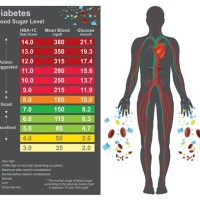 High Blood Glucose Level Chart