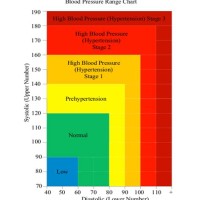 High Blood Pressure Color Chart