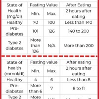 High Blood Sugar Levels Chart After Eating