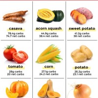 High Carb Fruit And Vegetables Chart