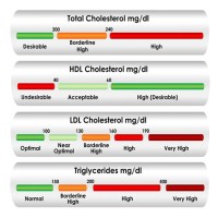 High Cholesterol Levels Chart