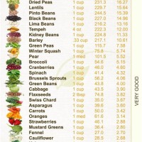 High Fiber Foods Chart Printable