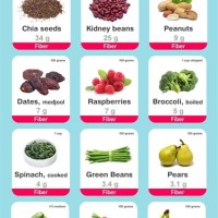 High Fiber Fruits Chart