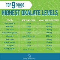High Oxalate Foods Chart