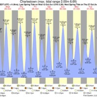 High Tide Chart Charlestown Ri