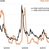 High Yield Bond Default Rate Chart