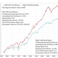 High Yield Bond Index Chart