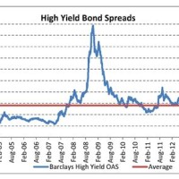 High Yield Bond Rates Chart