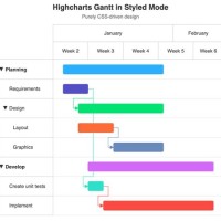 Highcharts Gantt Chart Jsfiddle