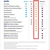 Hilton Honors Points Chart Gold