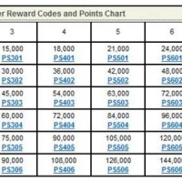 Hilton Honors Points Chart