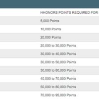 Hilton Honors Redeem Points Chart