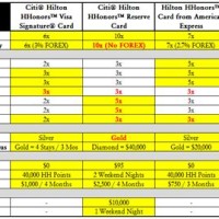 Hilton Honors Reward Points Chart 2022