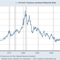 Historical 10 Year Treasury Bond Yield Chart